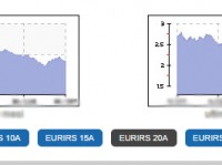 Andamento EURIRS per il mutuo